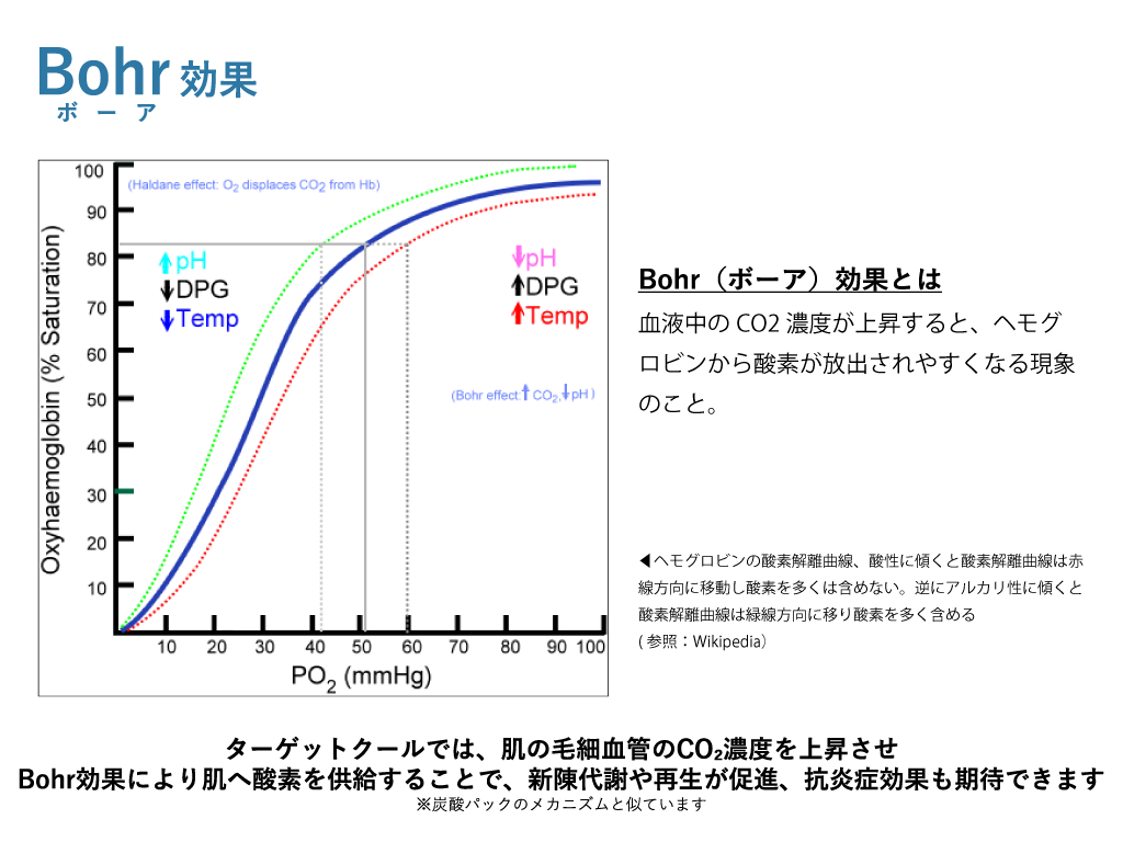 ボーア効果