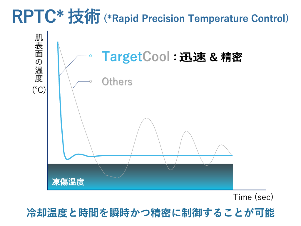 RPTC技術