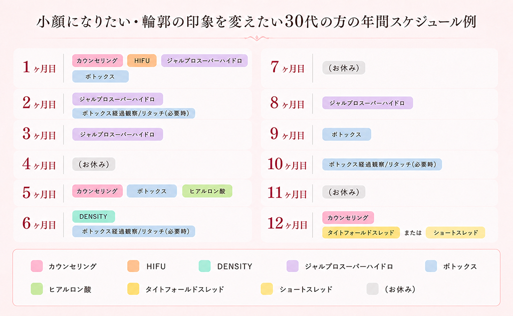 小顔になりたい・輪郭の印象を変えたい30代の方の年間スケジュール例