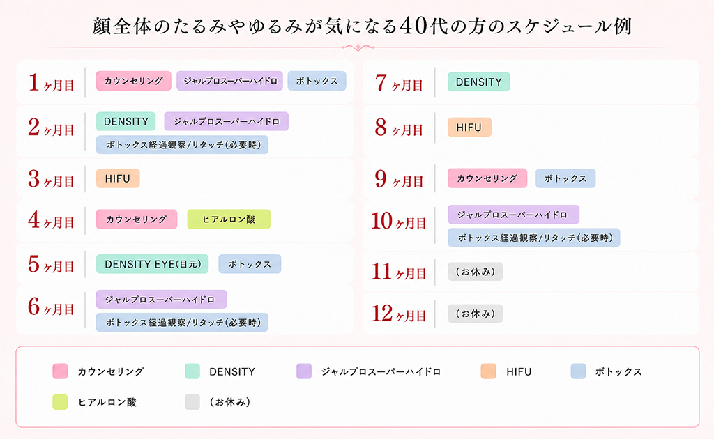 顔全体のたるみやゆるみが気になる40代の方のスケジュール例