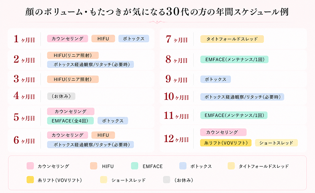 顔のボリューム・もたつきが気になる30代の方の年間スケジュール例